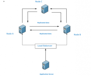 Understanding SQL Server Peer to Peer Replication