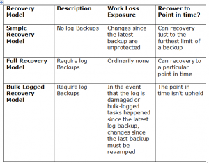 Know About Recovery Models in SQL Server With Examples